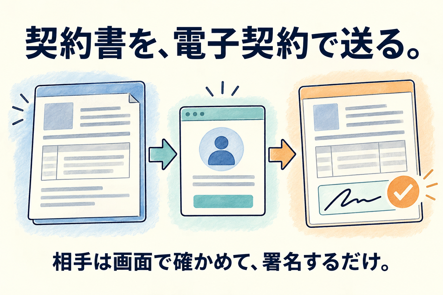 契約書を、電子契約で送る。相手は画面で確かめて、署名するだけ。